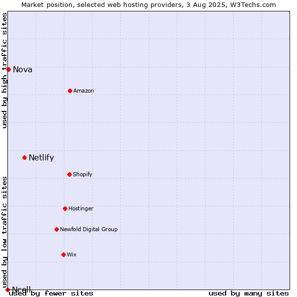 Market position of Netlify vs. Nova vs. Ncell