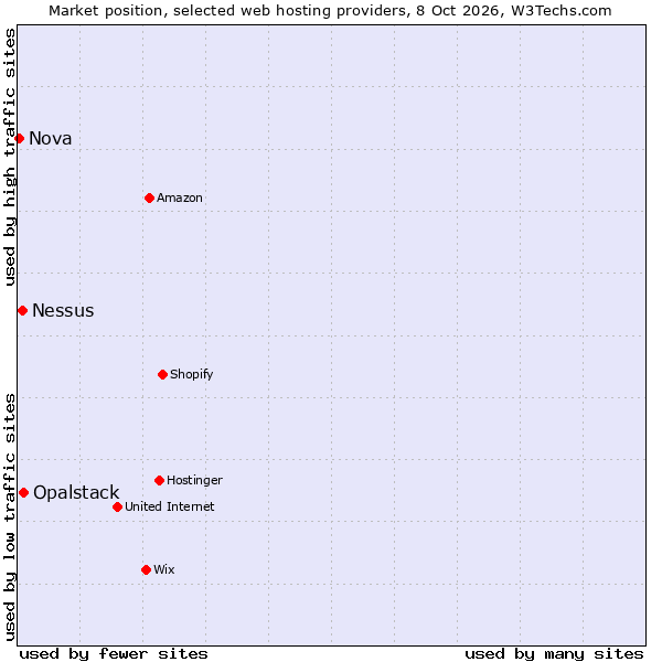 Market position of Opalstack vs. Nessus vs. Nova