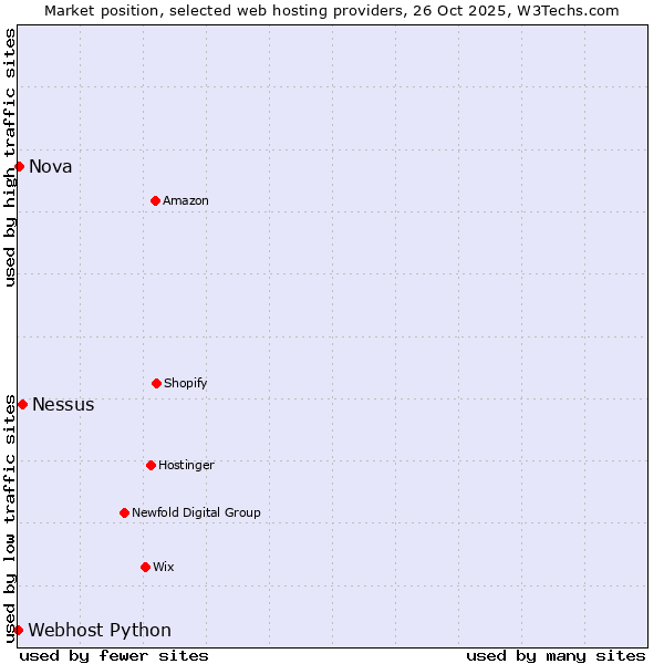 Market position of Nessus vs. Nova vs. Webhost Python