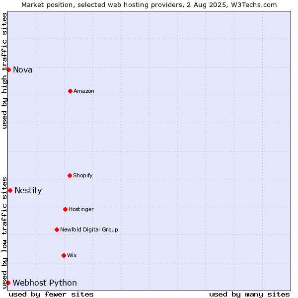 Market position of Nestify vs. Nova vs. Webhost Python