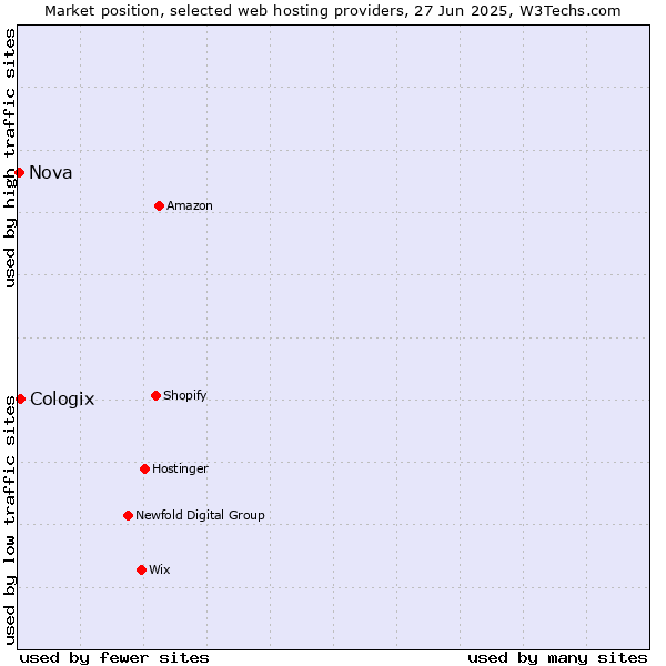 Market position of Cologix vs. Nova