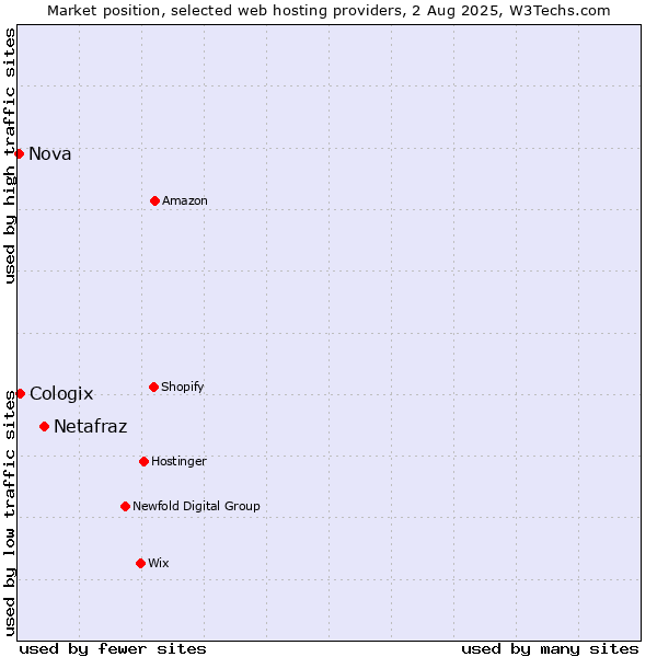 Market position of Netafraz vs. Cologix vs. Nova