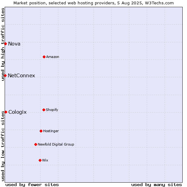 Market position of Cologix vs. Nova vs. NetConnex