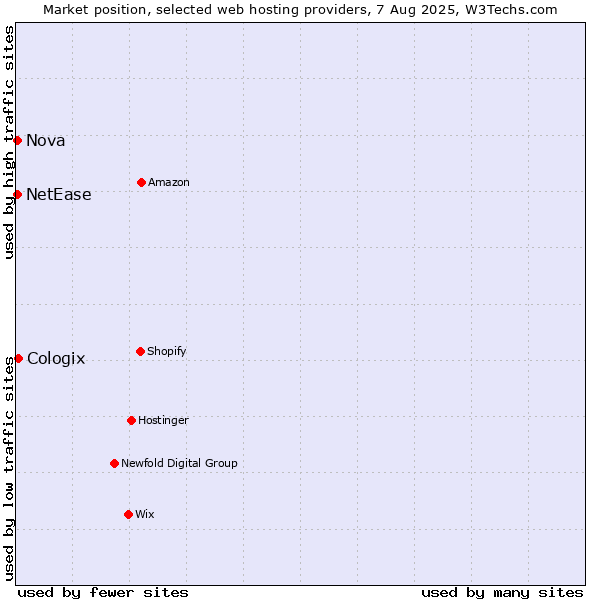 Market position of Cologix vs. Nova vs. NetEase