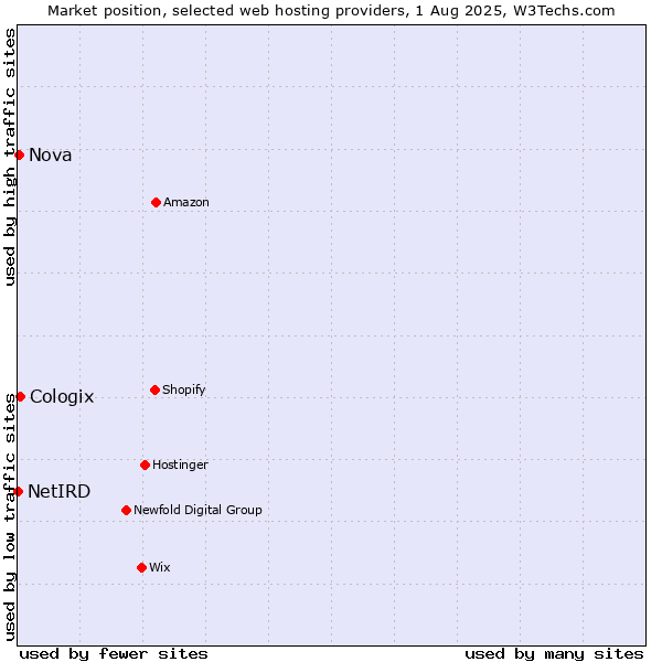 Market position of Cologix vs. Nova vs. NetIRD