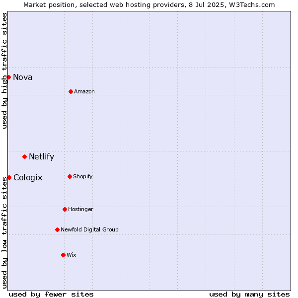 Market position of Netlify vs. Cologix vs. Nova