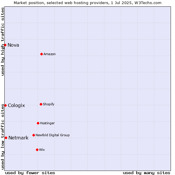Market position of Netmark vs. Cologix vs. Nova