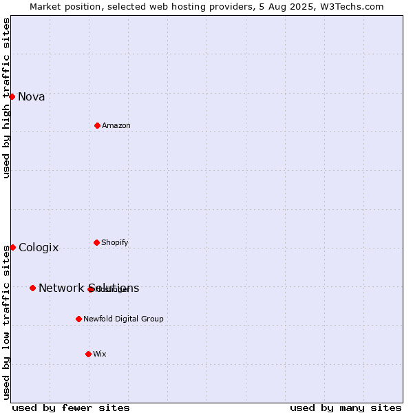 Market position of Network Solutions vs. Cologix vs. Nova