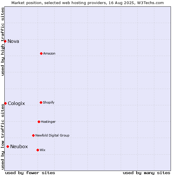 Market position of Neubox vs. Cologix vs. Nova