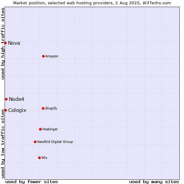 Market position of Node4 vs. Cologix vs. Nova