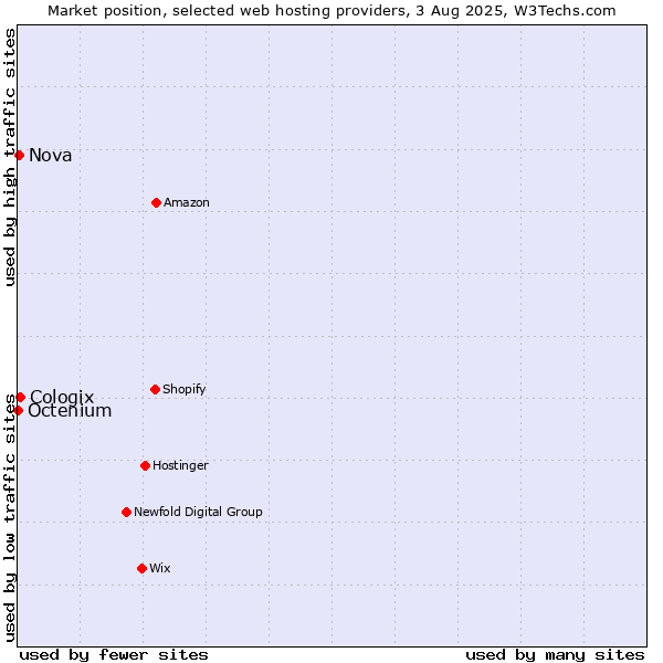 Market position of Cologix vs. Nova vs. Octenium