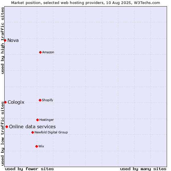 Market position of Online data services vs. Cologix vs. Nova