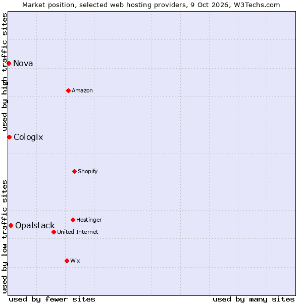 Market position of Opalstack vs. Cologix vs. Nova