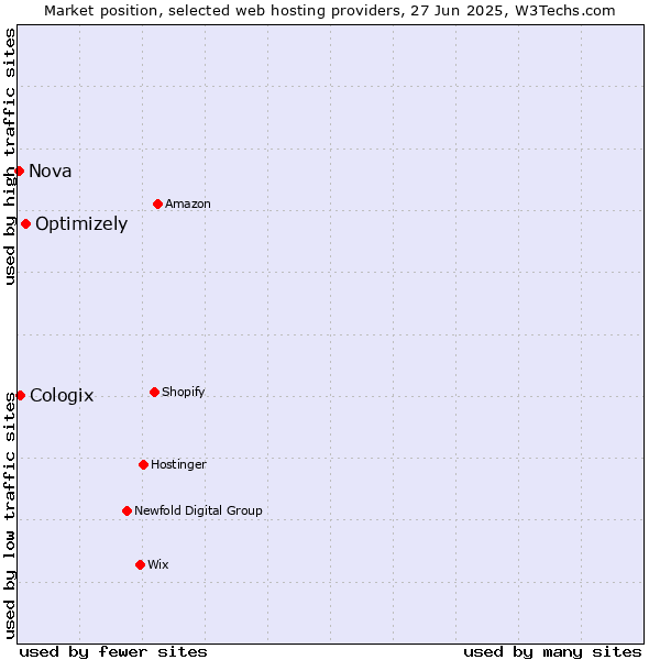 Market position of Optimizely vs. Cologix vs. Nova