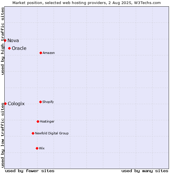 Market position of Oracle vs. Cologix vs. Nova