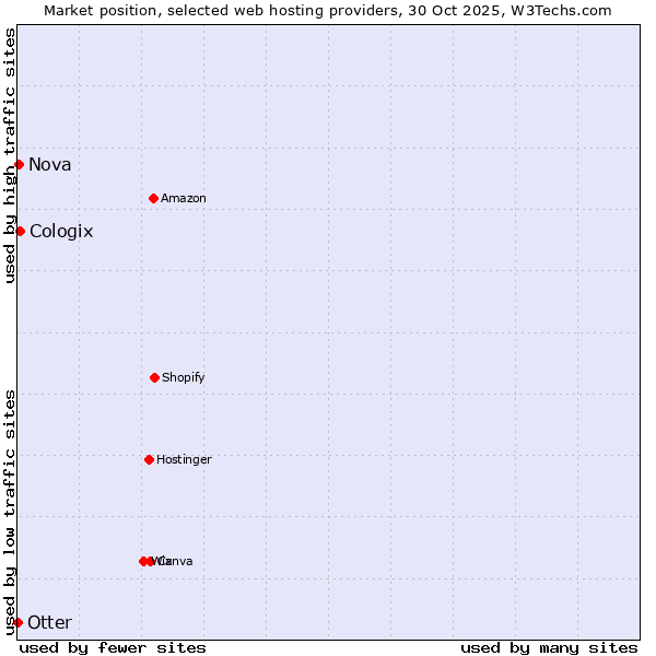 Market position of Cologix vs. Nova vs. Otter
