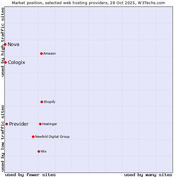 Market position of Previder vs. Cologix vs. Nova