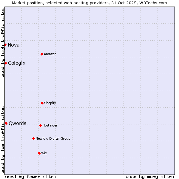 Market position of Qwords vs. Cologix vs. Nova