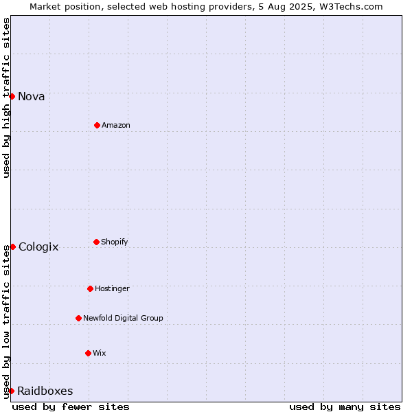 Market position of Cologix vs. Nova vs. Raidboxes