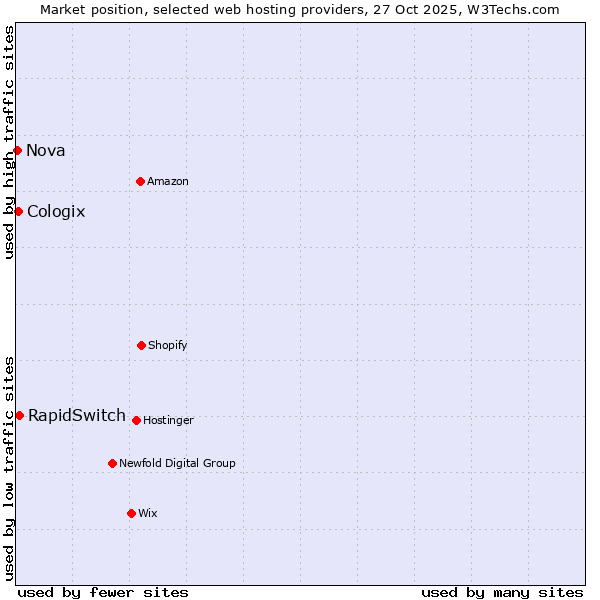 Market position of RapidSwitch vs. Cologix vs. Nova