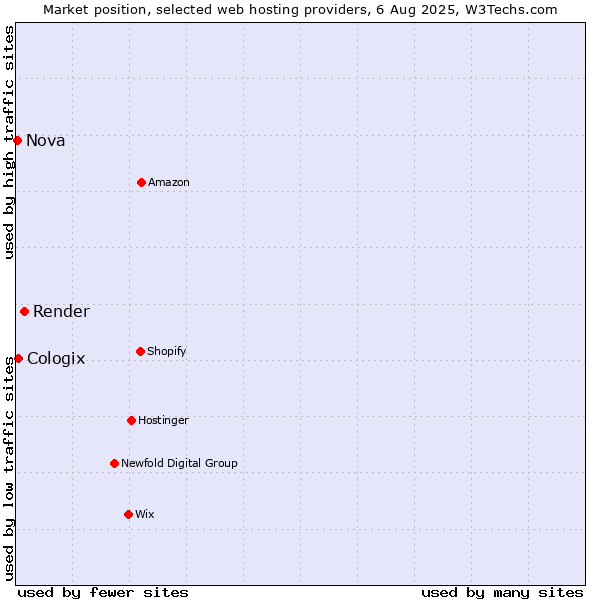 Market position of Render vs. Cologix vs. Nova