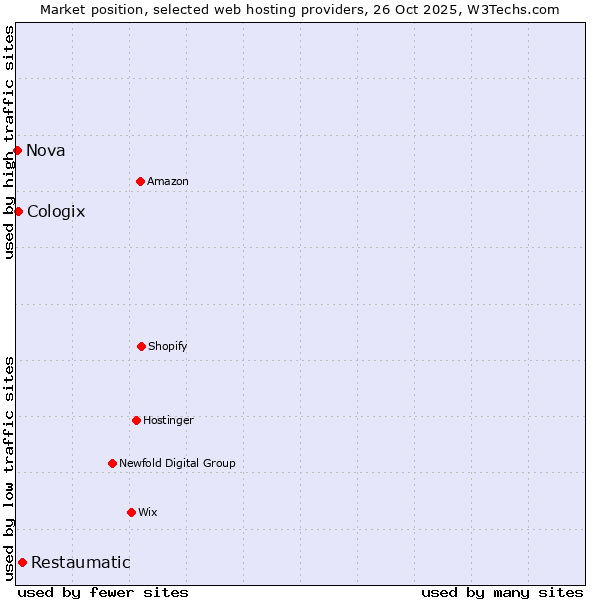Market position of Restaumatic vs. Cologix vs. Nova