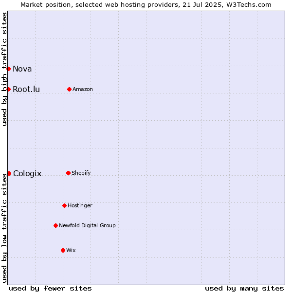 Market position of Cologix vs. Nova vs. Root.lu