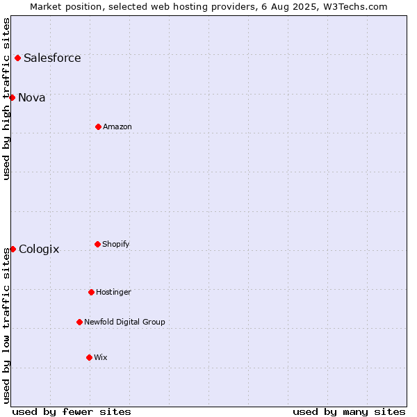 Market position of Salesforce vs. Cologix vs. Nova