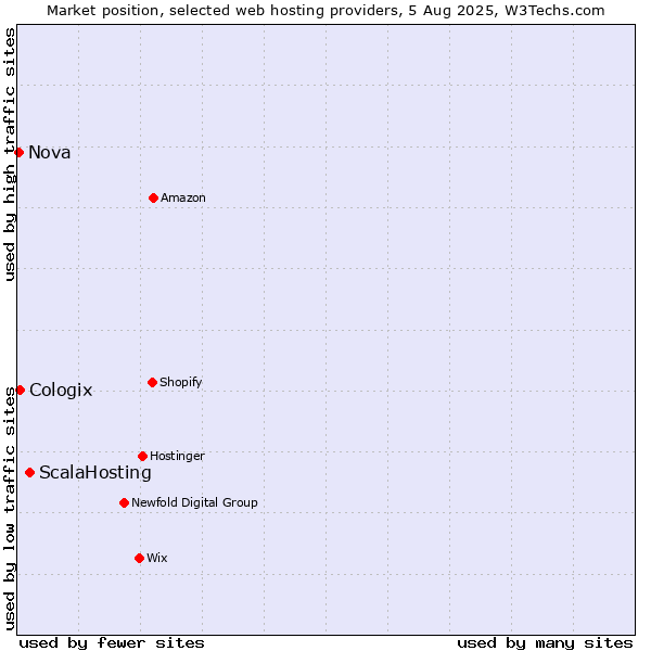 Market position of ScalaHosting vs. Cologix vs. Nova