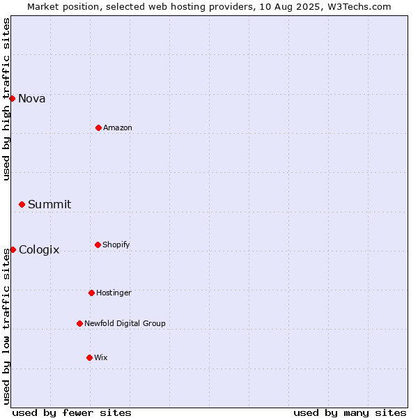 Market position of Summit vs. Cologix vs. Nova