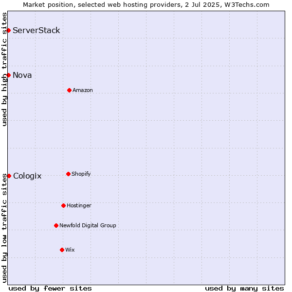 Market position of Cologix vs. Nova vs. ServerStack