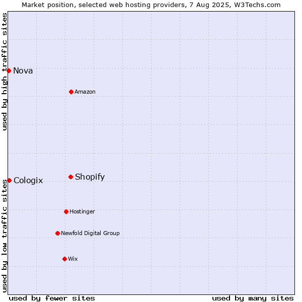 Market position of Shopify vs. Cologix vs. Nova