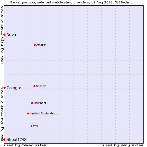 Market position of Cologix vs. Nova vs. ShoutCMS