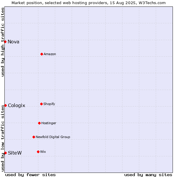 Market position of SiteW vs. Cologix vs. Nova