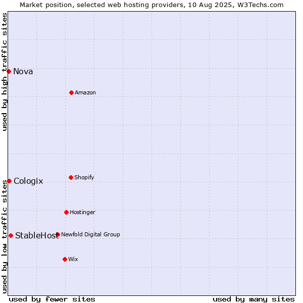 Market position of StableHost vs. Cologix vs. Nova