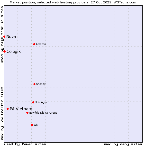 Market position of PA Vietnam vs. Cologix vs. Nova