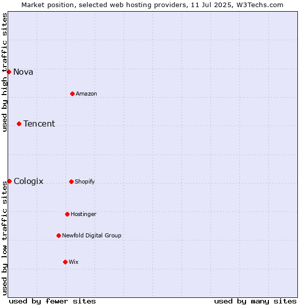 Market position of Tencent vs. Cologix vs. Nova