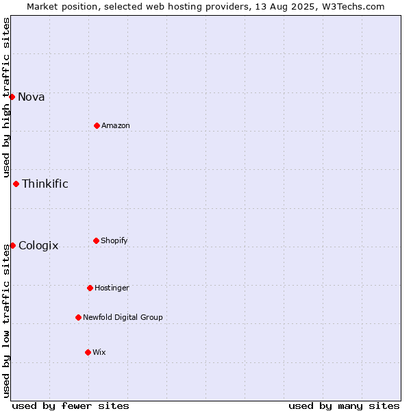 Market position of Thinkific vs. Cologix vs. Nova