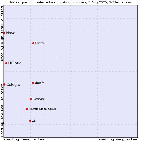 Market position of UCloud vs. Cologix vs. Nova