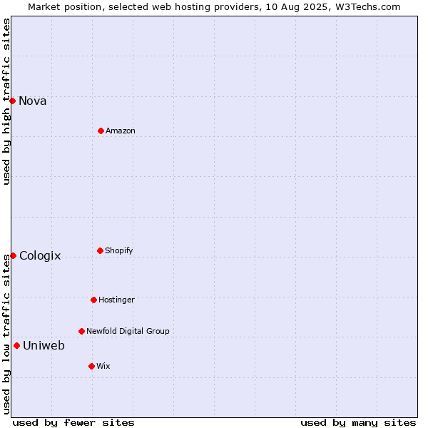 Market position of Uniweb vs. Cologix vs. Nova