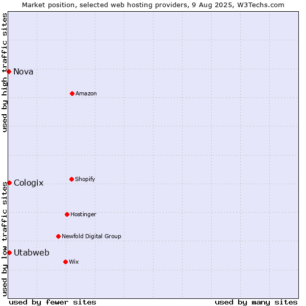 Market position of Utabweb vs. Cologix vs. Nova