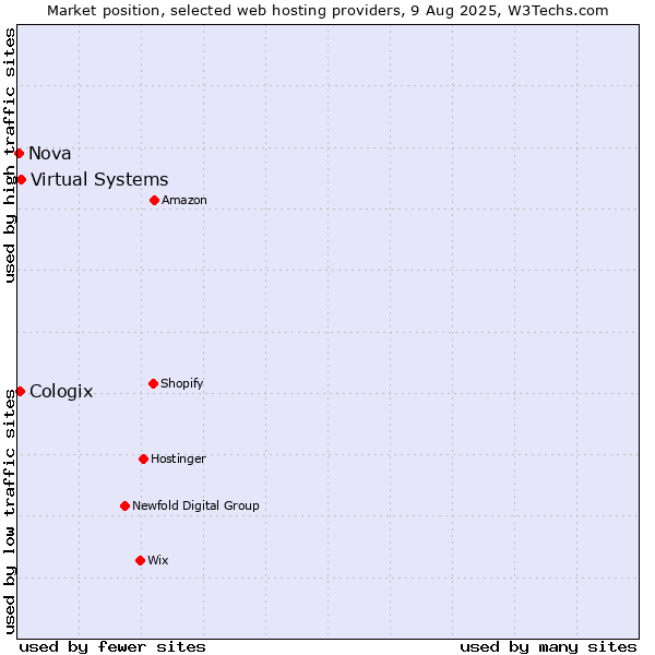 Market position of Virtual Systems vs. Cologix vs. Nova