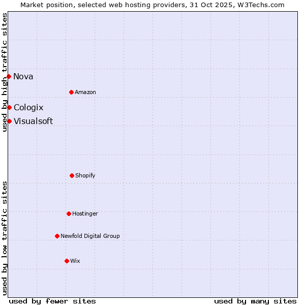 Market position of Visualsoft vs. Cologix vs. Nova