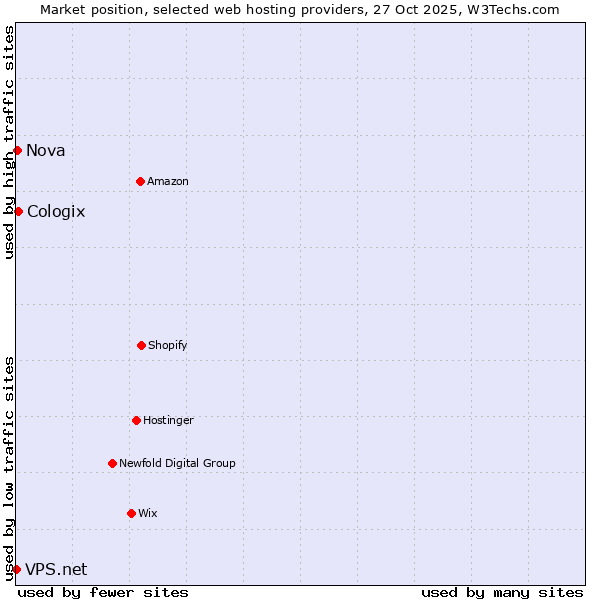 Market position of Cologix vs. Nova vs. VPS.net