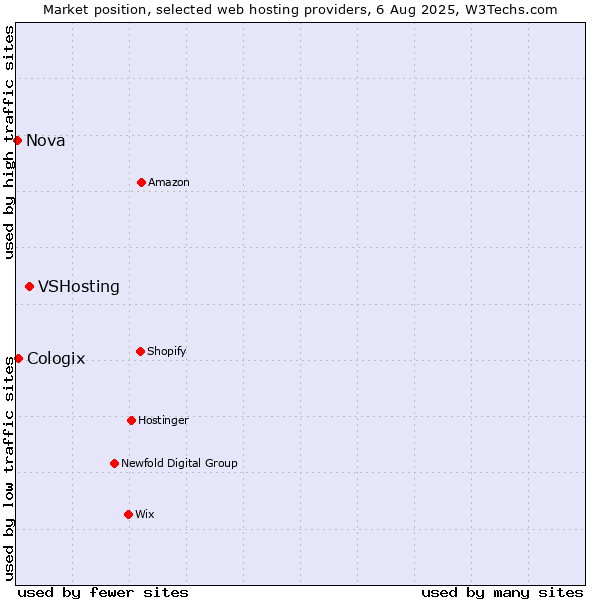 Market position of VSHosting vs. Cologix vs. Nova