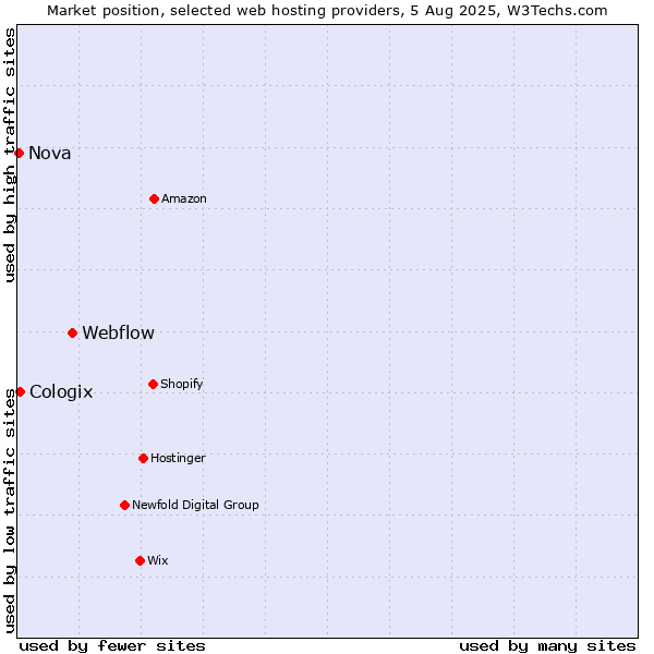 Market position of Webflow vs. Cologix vs. Nova