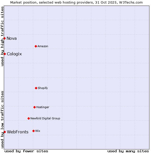 Market position of WebFronts vs. Cologix vs. Nova