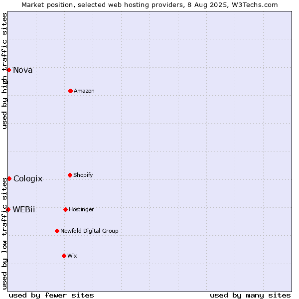 Market position of Cologix vs. Nova vs. WEBii