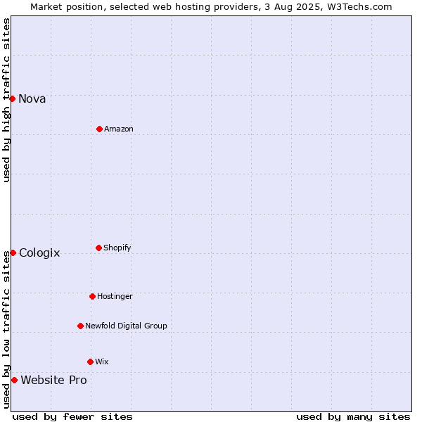 Market position of Website Pro vs. Cologix vs. Nova