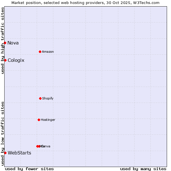 Market position of WebStarts vs. Cologix vs. Nova